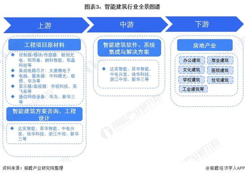 預見2022 中國智能建筑行業全景圖譜——市場規模、競爭格局與發展趨勢深度解析